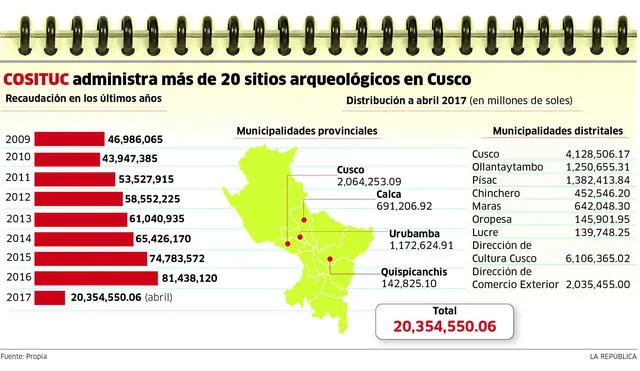 Según Cosituc, ley que permite el ingreso gratuito de turistas afectará su recaudación