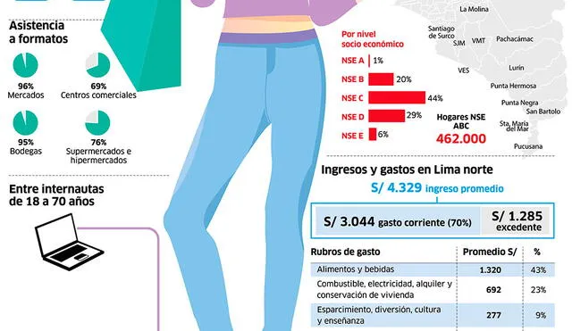 Perfil del consumidor de Lima Norte [INFOGRAFÍA]