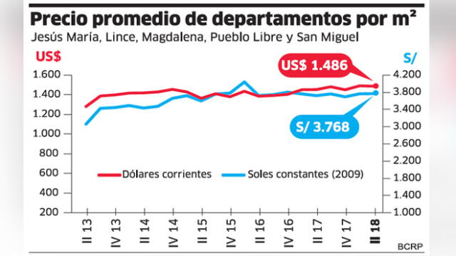 Precios de departamentos cayeron en 10 distritos de Lima, según el BCRP