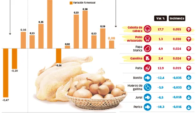 La cebolla, el pollo y los combustibles impulsaron la inflación al 0,08% [INFOGRAFÍA]