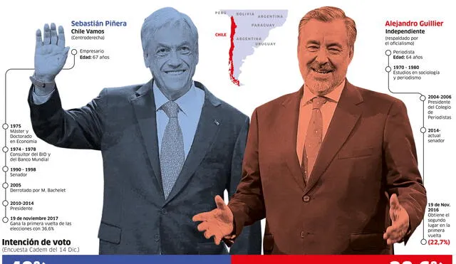 Segunda vuelta: candidatos en busca del sillón presidencial en Chile