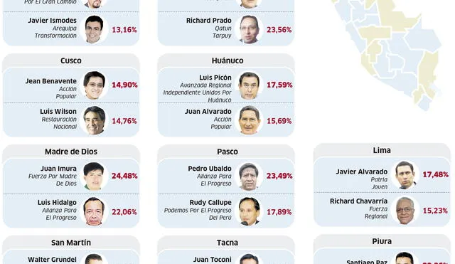 Resultados de elecciones regionales para gobernador y vicegobernador al 100%
