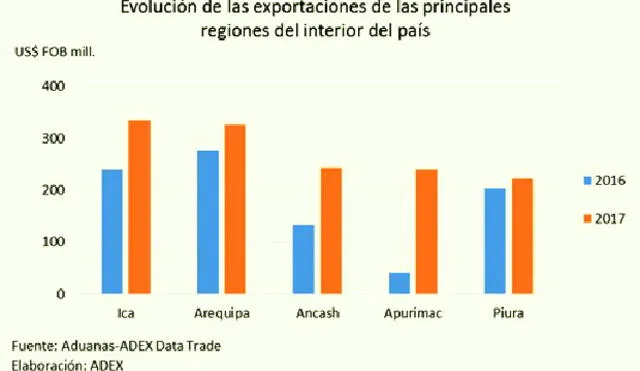 Ica, Arequipa, Ancash, Apurímac y Piura lideran las exportaciones regionales en enero