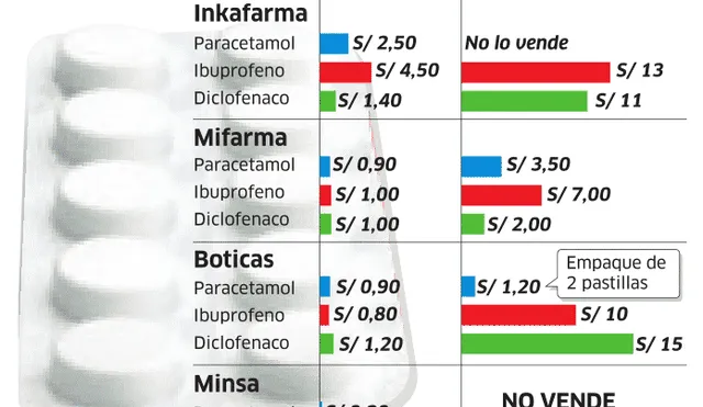 Comparación de precios en distintas farmacias
