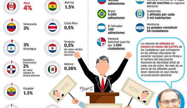 Valla en Latinoamérica para formar partidos políticos [INFOGRAFÍA]