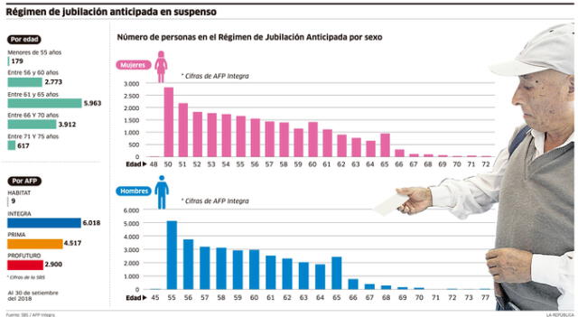 El 2018 se cierra sin ley de fusiones ni solución a juicios de miles de jubilados [INFOGRAFÍA]