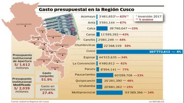 Región Cusco gastó 27% de su presupuesto por retraso en obras