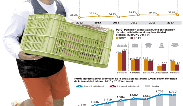 Más del 50% de los jóvenes asalariados en el país trabajan en la informalidad