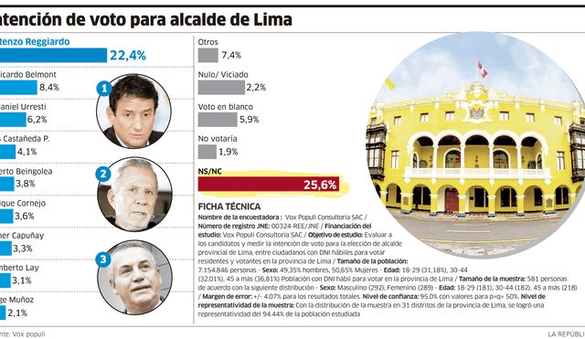 Intención de voto para alcalde de Lima 