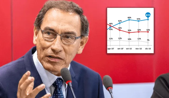 Aprobación de Martín Vizcarra sube a 61% tras el referéndum, según IEP