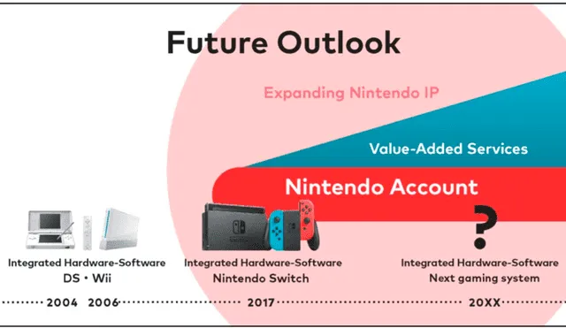 Nintendo mostró esta infografía en la reunión con inversionistas que tuvo hace algunas horas. Foto: Nintendo.