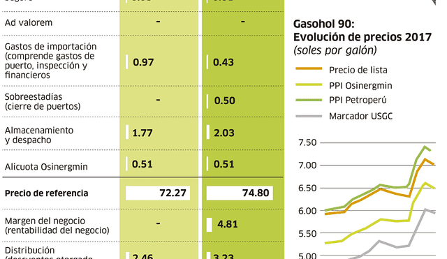 Costos adicionales de los combustibles a nivel mayorista