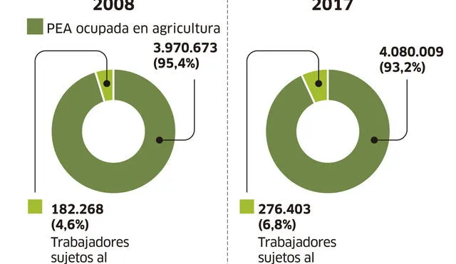 Cobertura del régimen agrario 2008 y 2017
