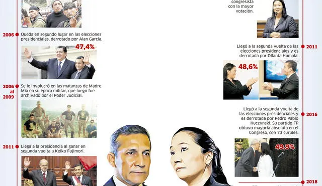 Humala y Keiko Bajo la sombra del caso Odebrecht [INFOGRAFÍA]