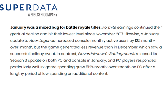 El reporte claramente señala que los Battle Royale tuvieron resultados mixtos. PUBG y Apex Legends lograron buenos resultados, pero no pasó lo mismo con Fortnite.