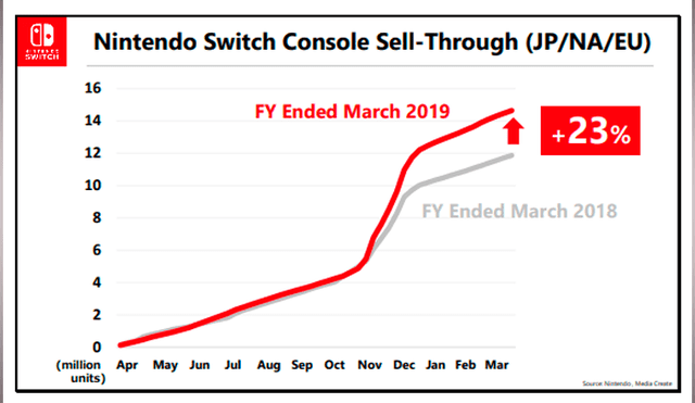 Nintendo Switch superó los 41 millones de unidades vendidas hasta el 30 de septiembre del 2019.