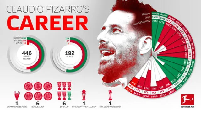 Bundesliga se despide de Claudio Pizarro