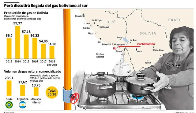 Perú discutirá llegada del gas boliviano al sur [INFOGRAFÍA]