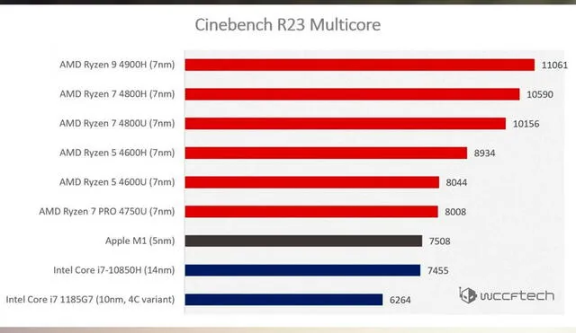 Las pruebas que lo delatan son correspondientes a Cinebench, 	uno de los softwares mas populares para medir el rendimiento bruto de un procesador. Foto: WCCFTech