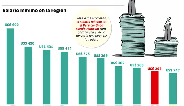 El salario mínimo en los países de la región