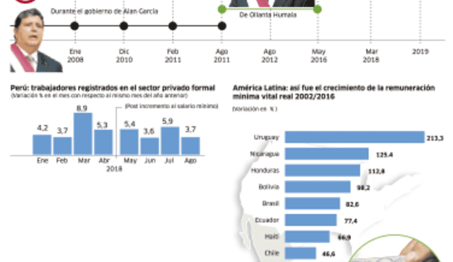 Evolución del sueldo mínimo en el Perú [INFOGRAFÍA]