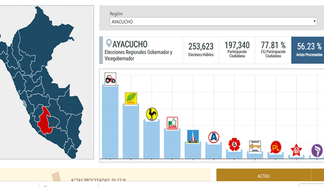 Ayacucho: Candidatos no logran pasar la valla del 30% al 56.23% de actas procesadas