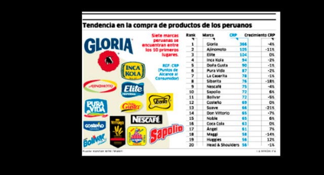 Estas son las marcas que más compraron los peruanos durante el 2016