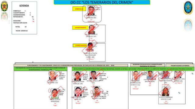 PNP revela estructura de presunta organización criminal liderada por alcalde de Chiclayo