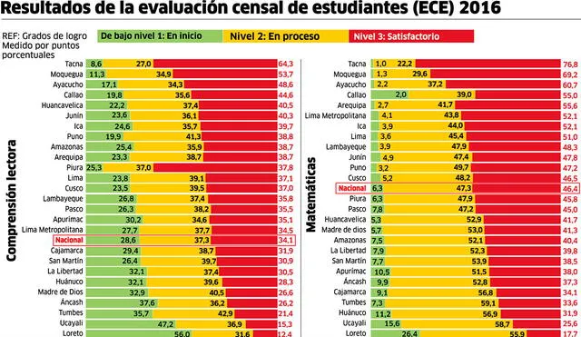 Resultados de Evaluación Censal de Estudiantes (ECE) 2016 