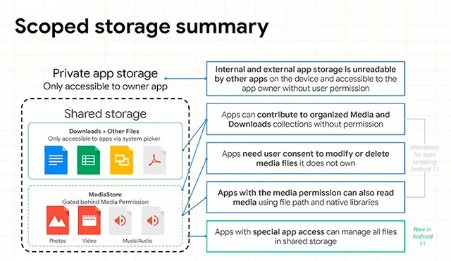 Scoped Storage será la nueva herramienta de Android 11 para cuidar tus archivos borrados. Foto: Google.