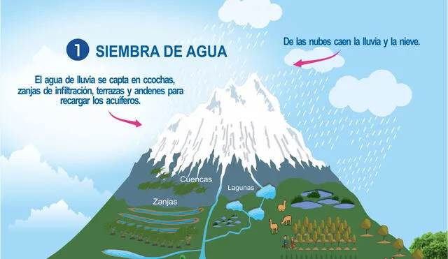 Huancavelica: Hoy se inicia la construcción de 32 cochas, como parte de la siembra y cosecha de agua [Fotos]