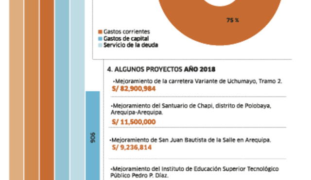 Balance de 2017 y presupuesto para 2018 del Gobierno Regional de Arequipa