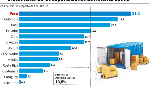 El crecimiento de las exportaciones de América Latina