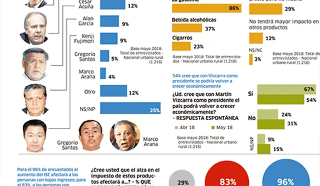 Que Vizcarra enfrente la corrupción y fujimorismo ya no controle el Congreso