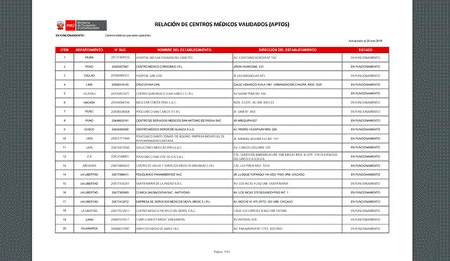 Lista de centros médicos autorizados que pasaron por el filtro del MTC en el 2019.