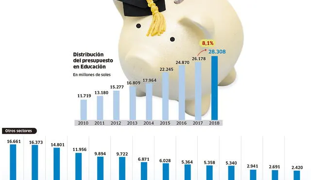 Distribución del presupuesto en Educación