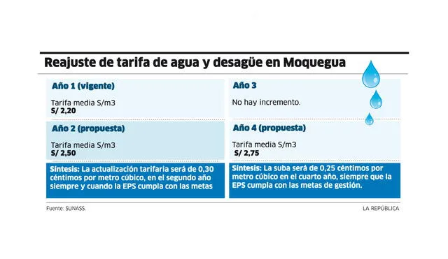 Reajuste de tarifa de agua y desagüe en Moquegua