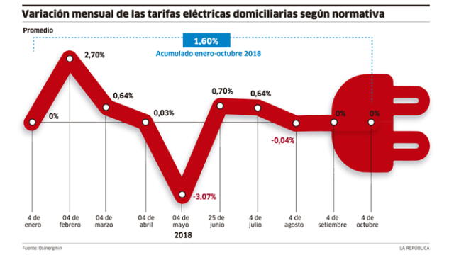 Diferencias sobre tarifas eléctricas originan salida  de viceministro del MEM