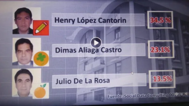Henry López es el virtual alcalde de Huancayo