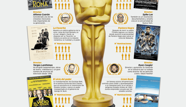 Oscar 2019: Películas elegidas para la categoría principal
