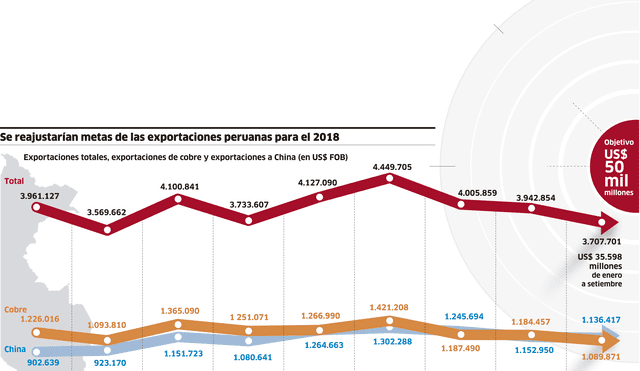 Se reajustarían metas de la exportaciones peruanas para el 2018 [INFOGRAFÍA]