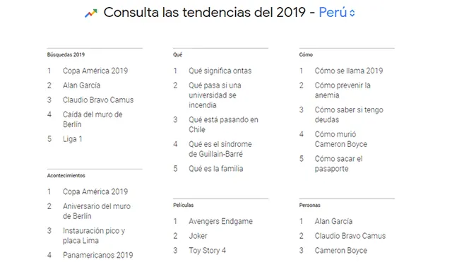 Conoce aquí las temáticas más buscadas por los peruanos en 2019.