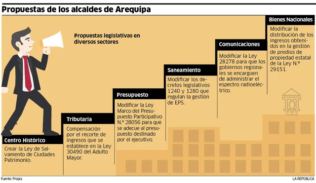Propuestas de los alcaldes de Arequipa