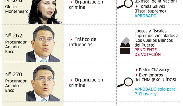 Denuncias constitucionales contra Pedro Chávarry [INFOGRAFÍA]