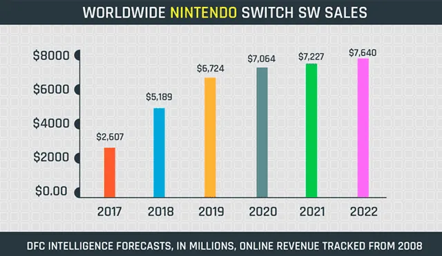 Nintendo Switch superó los 41 millones de unidades vendidas hasta el 30 de septiembre del 2019.