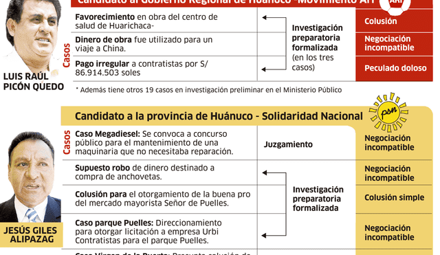 Denuncias que pesan sobre los principales postulantes en Huánuco