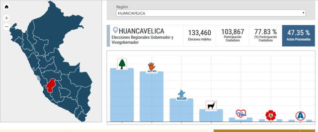 Huancavelica: Elección de gobernador se puso al rojo vivo al 47.35 % de conteo de la ONPE