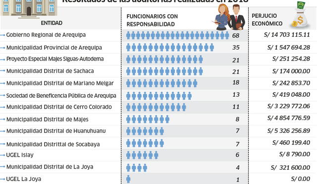 Estas son las municipalidades de Arequipa que tuvieron funcionarios sancionados el 2018 [INFO]
