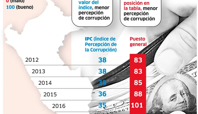 El índice de percepción de la corrupción