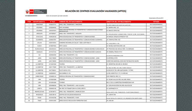 Lista de centros de evaluación para sacar el brevete autorizados por el MTC en el 2019.